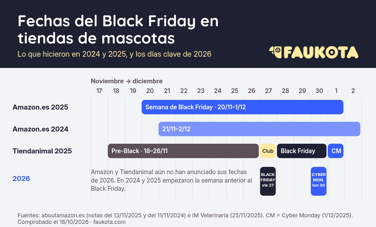 Infografía con las fechas del Black Friday en tiendas de mascotas: Amazon del 20 de noviembre al 1 de diciembre de 2025 y del 21 de noviembre al 2 de diciembre de 2024, Tiendanimal con Pre-Black del 18 al 26 de noviembre y Black Friday del 28 al 30 de noviembre de 2025, y en 2026 Black Friday el viernes 27 y Cyber Monday el lunes 30 de noviembre