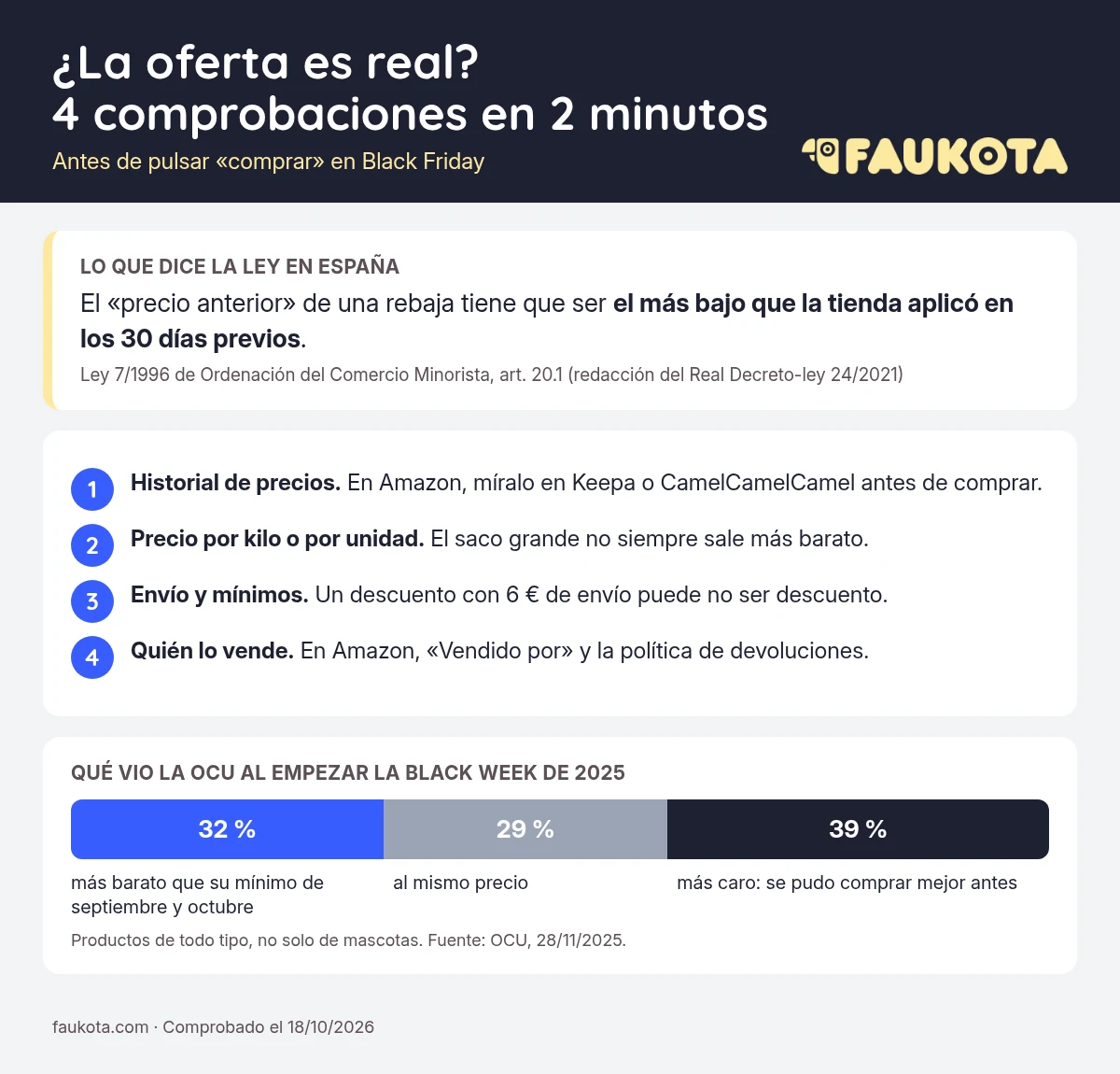 Infografía con 4 comprobaciones para saber si una oferta de Black Friday es real: historial de precios, precio por kilo, gastos de envío y quién vende, junto a la regla del precio más bajo de los 30 días previos y el dato de la OCU de 2025: 32 % más barato, 29 % igual y 39 % más caro